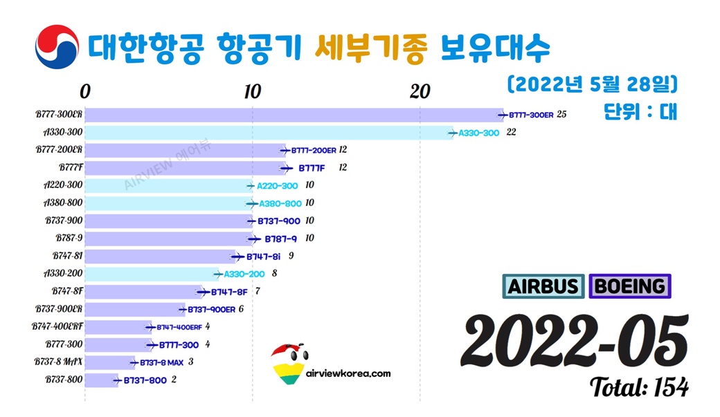 2022년 5월 기준 대한항공의 비행기 세부기종의 보유대수를 보여주는 표