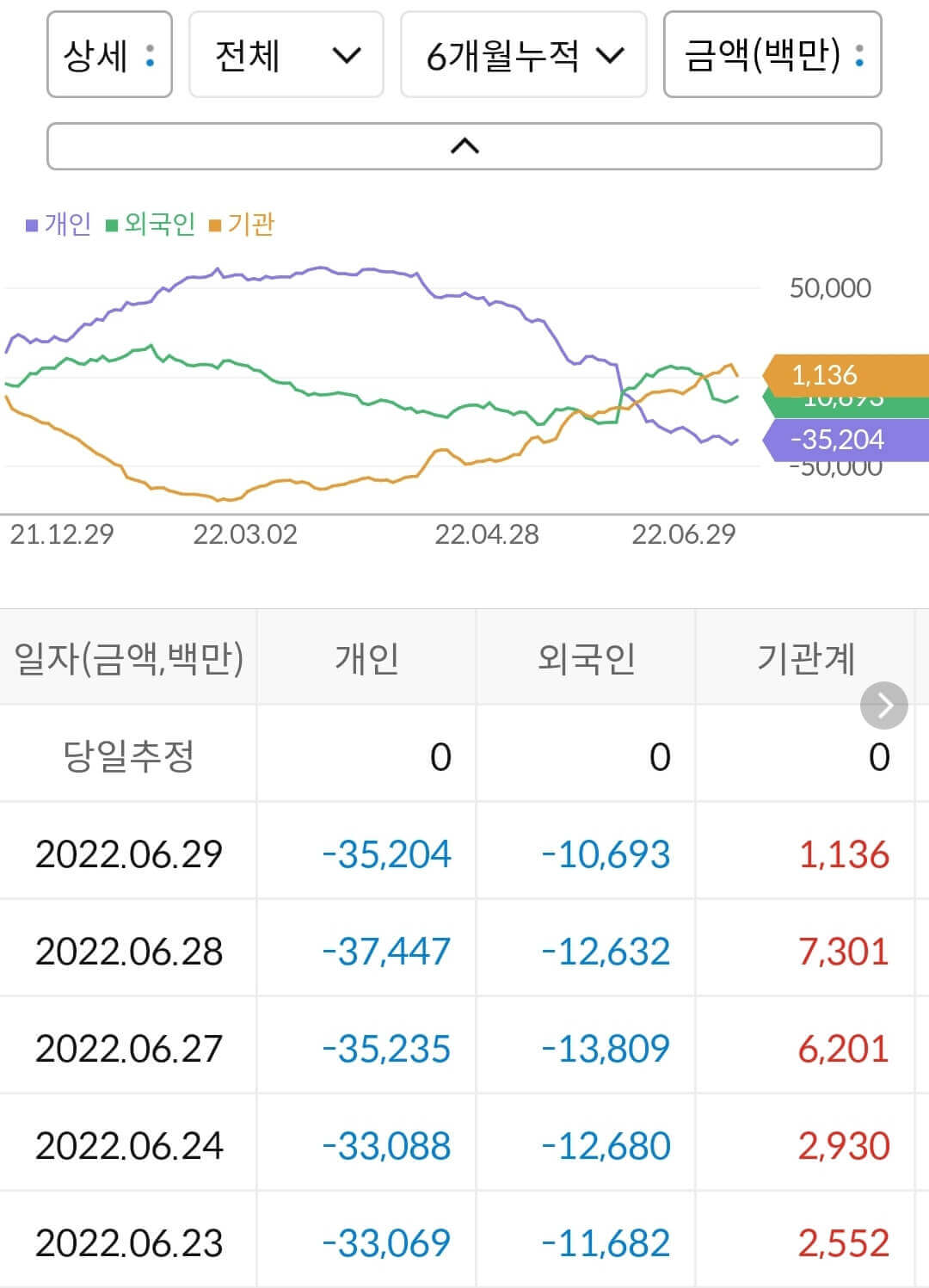 HD현대 누적 수급