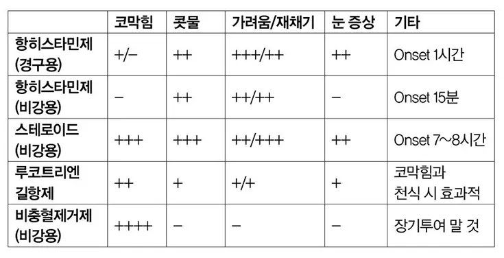 코막힘-콧물-가려움-재채기-눈-알레르기-효과-비교