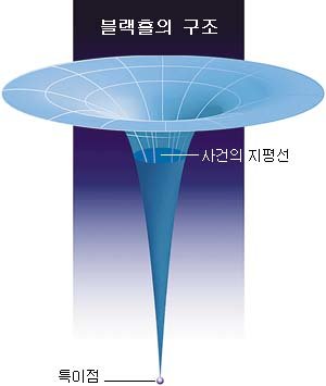 사건의 지평선