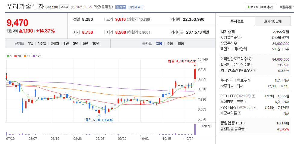 우리기술투자 일봉차트