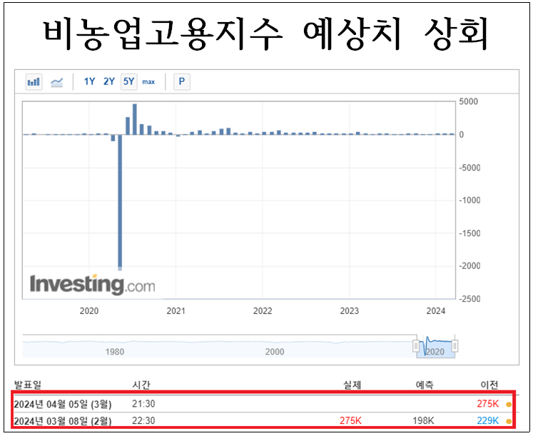 비농업고용지수 예상치 상회