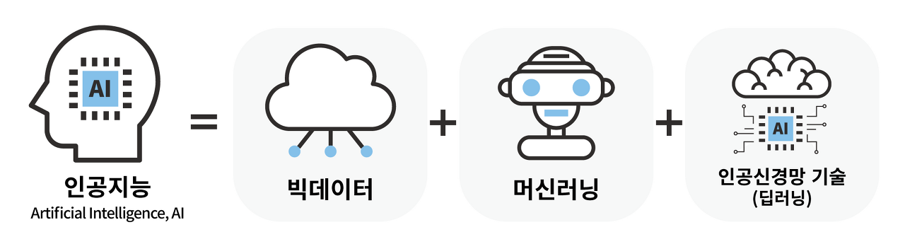  인공 지능(AI) 알고리즘