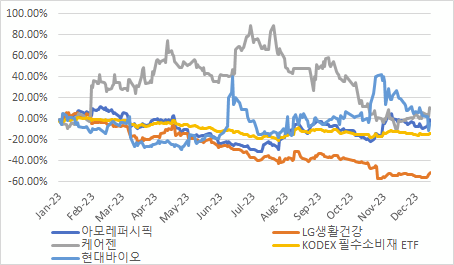 현대바이오와 동종업계 수익률