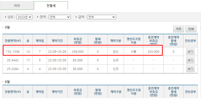 &lt; 트리마제 전월세 실거래가 &gt;