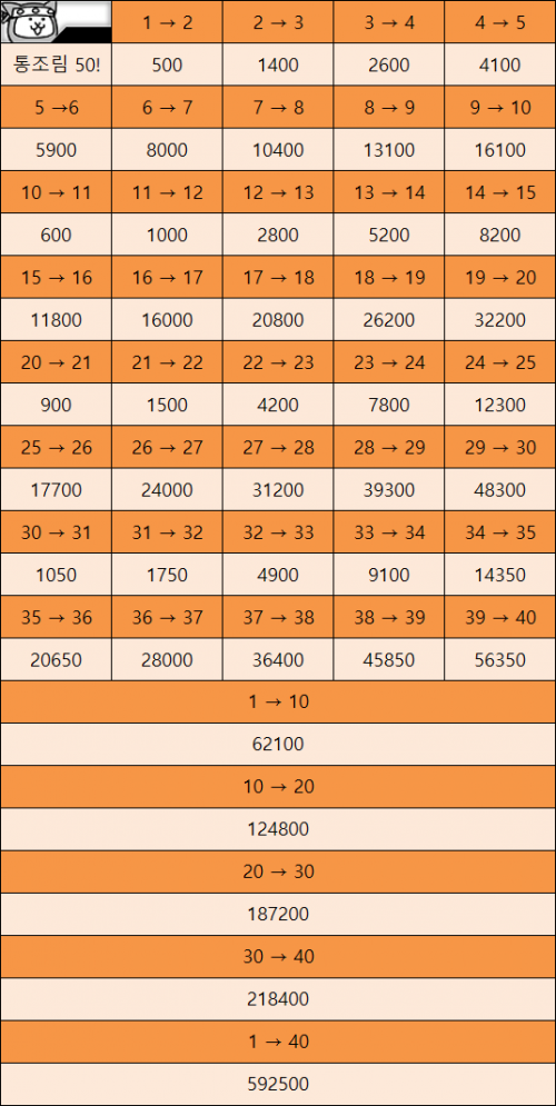  냥코대전쟁 통조림으로 사야하는 EX  캐릭터 필요한 경험치(XP)표 참고용