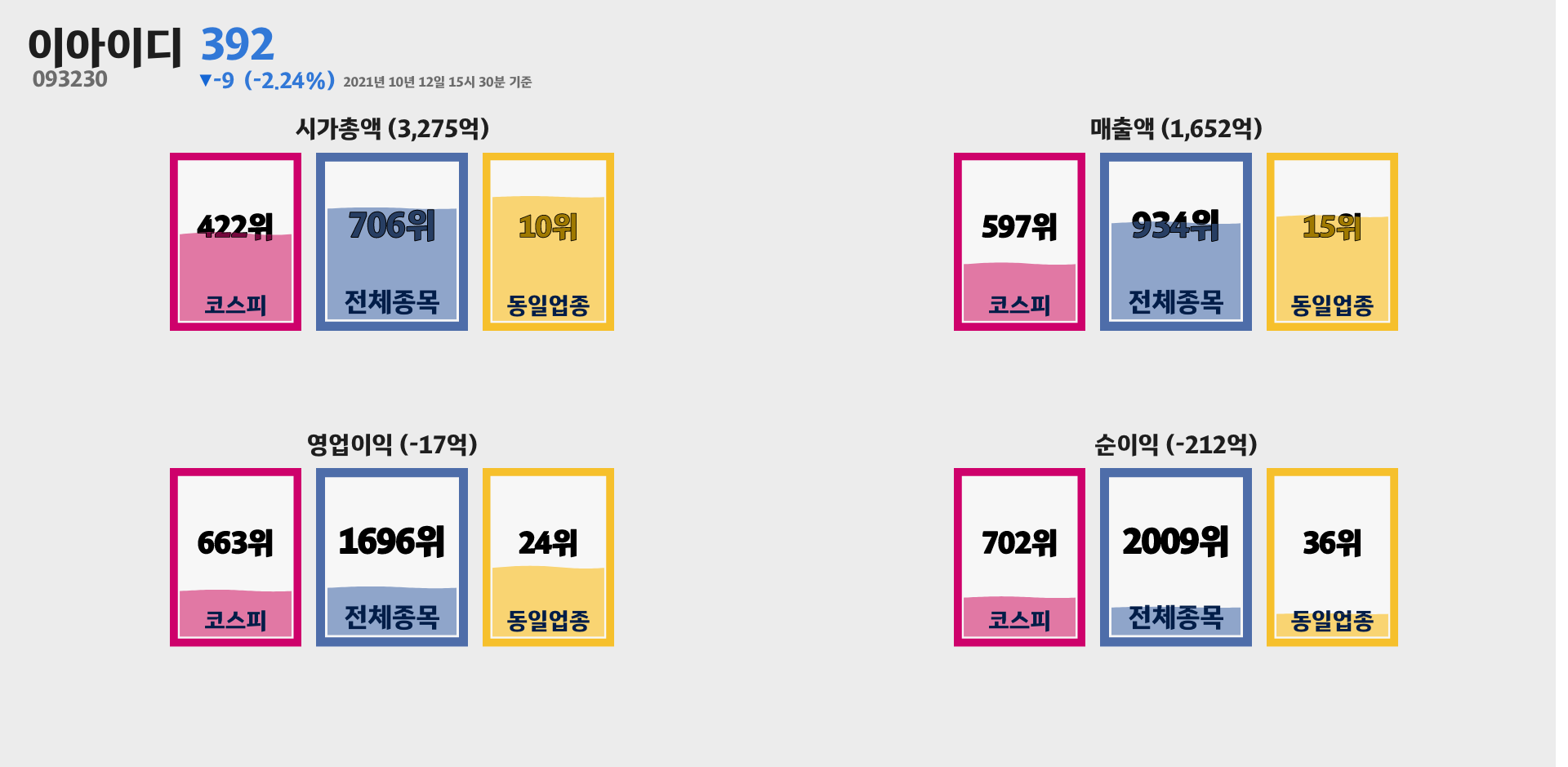 이아이디 시가총액, 매출, 영업이익, 순이익 순위