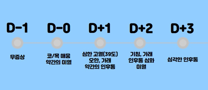  4일 앓고 직접 작성하는 코로나 오미크론 단계적 증상(증상 순서)