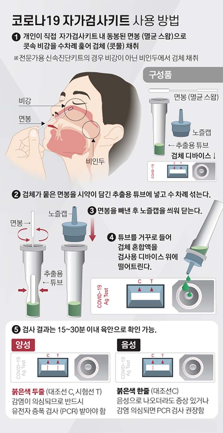  신속항원검사 방법 - 오미크론 대응체계