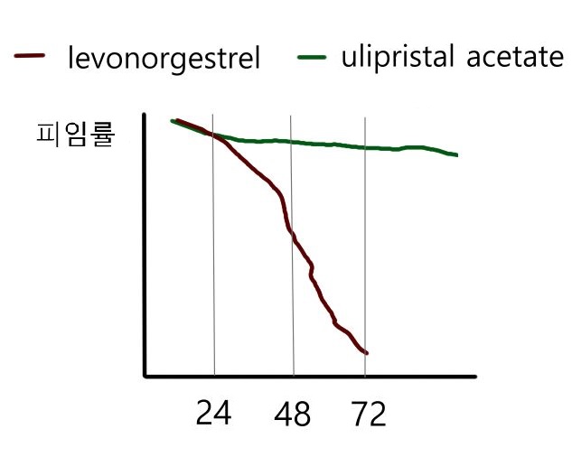 levonorgestrel-ulipristal-acetate-시간-피임률-그래프