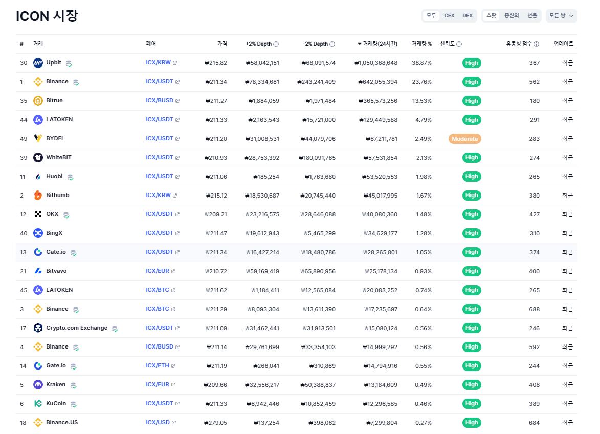 아이콘(ICX)코인 상장거래소