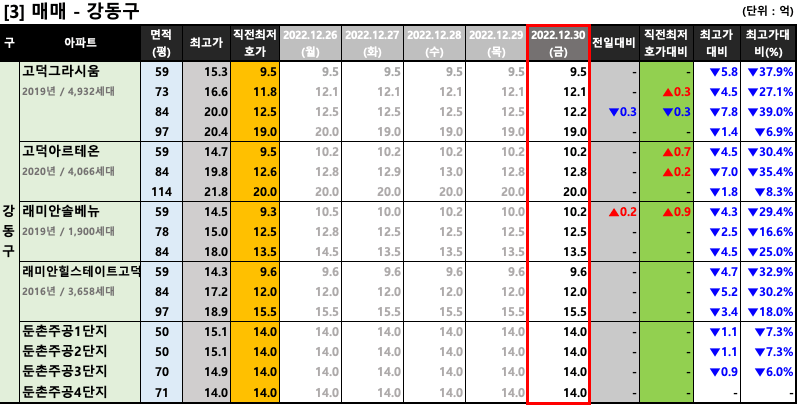 강동구 매매 최저 호가