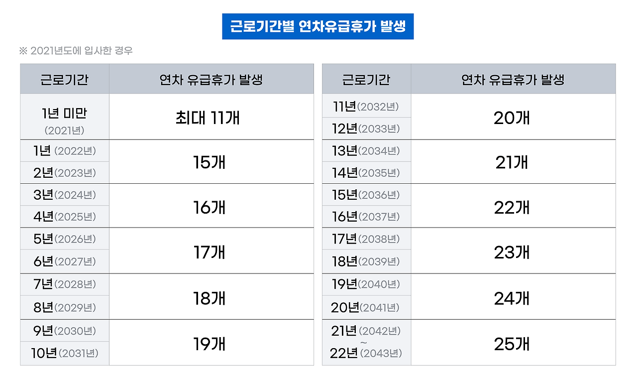 1년미만 연차 발생기준