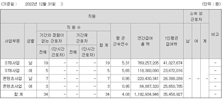 탑코미디어 2022년 연봉