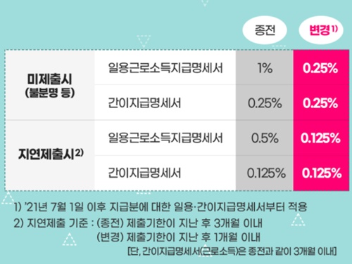  일용직, 특고 소득지급자료 매달 제출 내용