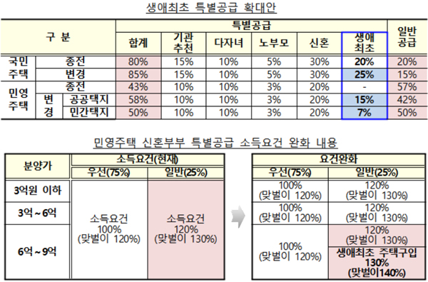  주택시장 안정 보완대책 발표(다주택 종부세 최고세율 6.0%…단기보유 주택 양도 소득세율 1년 미만 40%→70%로)