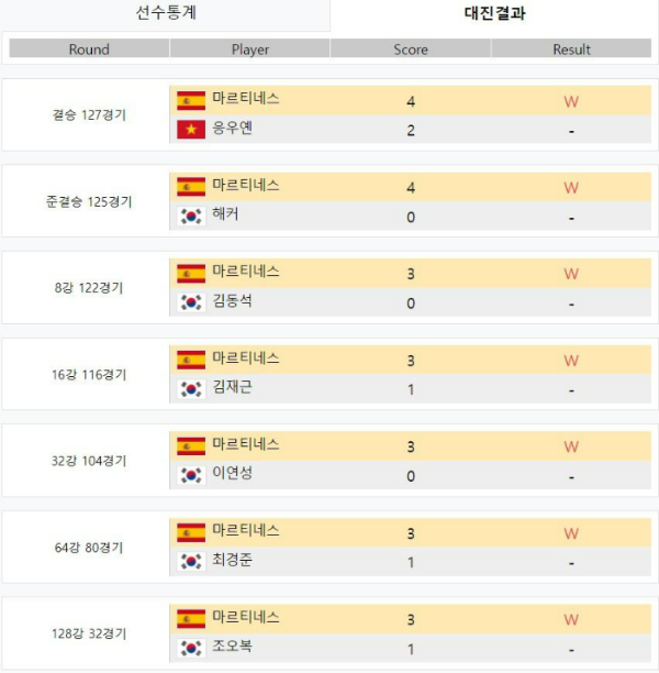 2차 투어 TS샴푸 PBA챔피언십 2021 대회 -마르티네스 선수 대진결과