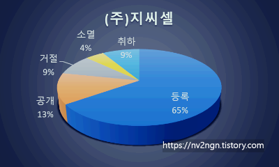 (주)지씨셀 이미지