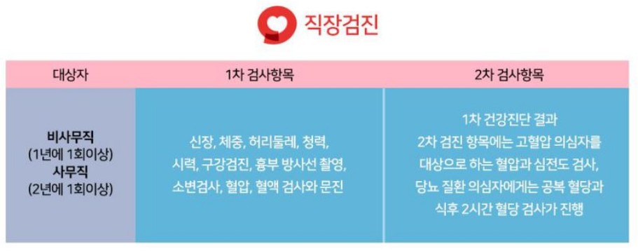 국민 건강 검진을 하지 않으면