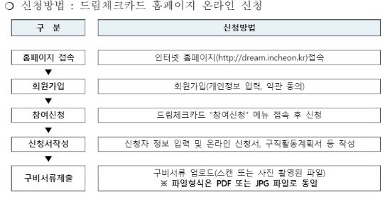 인천드림체크카드신청방법
