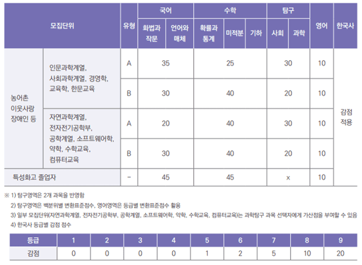 반영비율