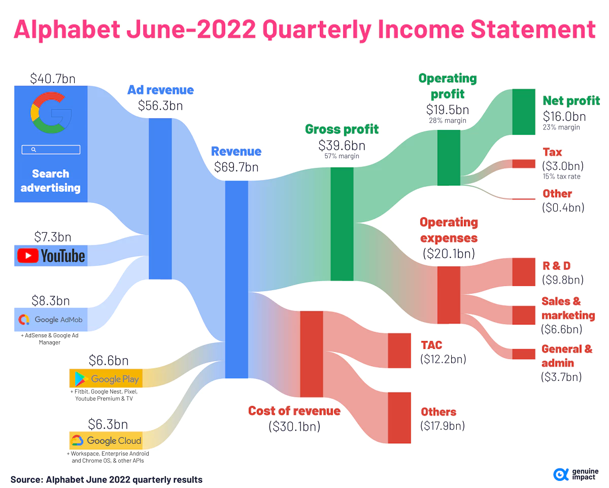 알파벳 (Alphabet) 2022.2분기 실적