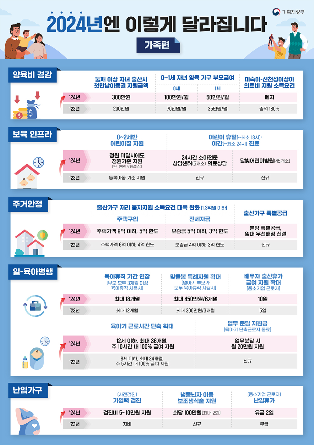 2024 예산안-2024년엔 이렇게 달라집니다 ● 청년편 ○ 취약청년 - (가족돌봄 청년) 가족돌봄서비스바우처 기간 확대(월 70만원) : 12개월 - (가족돌봄 청년) 신체&middot;정신건강 개선 자기돌봄비 : 분기당 50만원(연 최대 200만원 지원) - (고립은둔 청년) 방문상담&#44; 공동생활 경험 가족관계회복 등 지원 : 청년 320명&#44; 가족 640명 ○ 자립기반 - 자립수(18세 이후 보호종료 청년) : 50만원/월(5년간) - NEET 청년 플랫폼 : 10개소 - (첨단산업 훈련지원) 특성화대학&middot;아카데미 : 반도체&middot;이차전지 2&#44;450명 - (첨단산업 훈련지원) 한미첨단분야 청년교류 : 300명 - 빈일자리 취업 장려금(조선&#44; 물류 등) : 최대 200만원(6개월간) ○ 생활지원 - 대중교총 요금 할인 &#39;K-PASS&#39;(월20회 초과 탑승 시&#44; 7월 도입) : 청년 30% 할인(일반 20%&#44; 저소득층 53%) - 기술자격시험 응시(산업인력공단 수행 493개) : 응시료 50% 할인(최대 3회/연) - 기초&middot;차상위계층 국가장학금 : 전액지원 - 공동주택 분양 : 6.7만호&#44; 공동주택 임대 : 5.7만호 ○ 군인 - (초급간부 관사&middot;간부 숙소) 노후시설 전량개선 : 4.2만개&#44; 건립 : 1.9만개 - (초급간부 복무장려금 지원액 인상) 장교 : 1&#44;200만원&#44; 부사관 1&#44;000만원 - (초급간부 복무장려금 대상확대) 대학졸업 학사장교까지 포함(7&#44;441명) - (병) 봉급(병장기준) 125만원/월&#44; 사회진출 지원금 : 40만원&#44; 복무환경 : 얼음정수기(1.5만개) 및 플리스형스웨터(전 장병) 지급 ● 가족편 ○ 양육비 경감 - 둘째 이상 자녀 출산시 첫만남이용권 지원금액 : 300만원 - 0~1세 자녀 양육 가구 부모급여 : 0세 100만원/월&#44; 1세 50만원/월 - 미숙아&middot;선천성이상아 의료비 지원 소득 요건 : 폐지 ○ 보육 인프라 - 0~2세반 어린이집 지원 : 정원 미달시에도 정원기준 지원(단&#44; 현원 50% 이상) - 어린이 휴일(~최소18시)&middot;야간(~최소 24시) 진료 - 24시간 소아전문 상담센터(5개소) 의료 상담 - 달빛어린이병원(45개소) ○ 주거안정 - 출산가구 저리 융자지원 소득요건 대폭완화(1.3억원 이하) : (주택구입) 주택가액 98억원 이하&#44; 5억원 한도&#44; (전세자금) 보증금 5억원 이하&#44; 3억 한도 - 출산가구 특별공급 : 분양 특별공급&#44; 임대 우선배정 신설 ○ 일&middot;육아병행 - 육아휴직 기간 연장(부모 모두 3개월 이상 육아휴지 사용시) : 최대 18개월 - 맞돌봄 특례지원 확대(영아기 부모가 모두 육아휴직 사용시) : 최대 450만원/6개월 - 배우자 출산휴가 급여 지원 확대(중소기업 근로자) : 10일 - 육아기 근로시간 단축 확대 : 12세 이하&#44; 최대 36개월&#44; 주 10시간 내 100% 급여 지원 - 업무 분담 지원금 (육아기 단축근로자 동료) : 업무분담 시 월 20만원 지원 ○ 난임가구 - 가임력검진(사전검진) : 검진비 5~10만원 지원 - 냉동난자 이용 보조생식술 지원 : 회당 100만원(최대 2회) - 난임휴가(중소기업 근로자) : 유급 2일 ● 어르신편 ○ 일자리 - 노인일자리 수당 6년만에 월 +2~4만원 인상 : 공익형(교통도우미&#44; 보육시설 봉사 등) 월 29만원(30시간)&#44; 사회서비스형(학습보조&#44; 공공행정 지원 등) 월 63.4만원(60시간) - 노인일자리 수 : 103만명(+14.7만명&#44; 노인인구의 10.3% 수준) ○ 소득&middot;돌봄 - 기초연금(65세 이상&#44; 소득하위 70%) : 기준연금 월 33.4만워&#44; 지급인원 700.6만명 - 중점 돌봄 독거노인(5.7만명) 돌봄서비스 확대(가사&#44; 병원동행 등) : 월 20시간 - 응급안전 관리요원 확충(독거노인&#44; 조손가구 등) : 766명 ○ 보훈 - 보훈 보상금(독립유공자&#44; 국가유공자 및 그 유족) : 월 368만원(상이유공자 1급 1항 기준) - 참전 명예수당(6.25전쟁 및 월남전 참전유공자) : 월 42만원 - 보훈 트라우마센터 설립 : 보훈병원 연계 심리상담-치료 서비스 - 국가유공자 진료 위탁병원 확대 : 840개 - 히어로즈 패밀리(전몰&middot;순직군경 유가족 중 미성년자) : 직종별 교류캠프(연 2회)&#44; 문화예술 스포츠관람(연간 60만원) - 참전용상 예우 강화(월남전 참전유공자) : 제복 증정 ● 사회적 약자편 ○ 저소득층 - 생계급여 : 최대 급여액(4인가구 기준) 월 183.4만원(+21.3만원&#44; 13.2% 인상)&#44; 지원대상(중위소득) 32% 이하(+3.9만가구&#44; 신규지원) - 주거급여 : 최대 급여액(서울&#44; 4인가구 기준) 52.7만원(+1.7만원)&#44; 지원대상(중위소득) 48% 이하(+2만 가구 신규지원) - 의료급여(중증 장애인) : 폐지(+3.5만명) - 교육급여(중위소득 50% 이하) : 초등학생 46.1만원&#44; 중학생 65.4만원&#44; 고등학생 72.7만원 ○ 장애인 - 최중증발달장애인 단계별 1:1 돌봄 : 그룹형(주간) 1&#44;500명&#44; 개별(주간) 500명&#44; 24시간 전국확대(340명) - 장애인 활동지원 서비스 확대 : 12.4만명 - 중증장애아 돌봄지원(학습&middot;놀이활동 지원) : 월 90시간 - 발달장애인 거점병원 : 16개 - 장애인 연금 : 최대 월 41.4만원 - 장애인 취업성공 패키지(취업계획 수립&middot;훈련&middot;취업까지 통합지원) : 1.3만명 ○ 다문화&middot;한부모 - 저소득 다문화자녀 교육활동비(중위소득 50~100%) : 초등학생 40만원&#44; 중학생 50만원&#44; 고등학생 60만원 - 다문화자녀 특화 직업훈련 : 200명 - 결혼이민자 취업지원 : 1.500명 - 한무보가족 양육비 지원대상 확대(+3.2만명) : 중위소득 63% 이하&#44; ~고등학교 재학 ● 소상공인&middot;자영업자&middot;농어민&middot;창업벤처&middot;산업단지 ○ 소상공인&middot;자영업자 - 냉방설비 설치&#44; 개방형 냉장고 문달기 : 고효율 냉난방설비 6.4만대 보급 - 취약차주 고리(평균 11%) 대출&#44; 저리(평균4%) 정책자금으로 대환 : 이자비용 1인당 연390먼원 감소(총 1만명) - 고용보험료 지원대상&middot;비율 확대 : 대상 4만명&#44; 비율 최대 80% ○ 농어업 - 청년농 농지지원 : 1인당 2&#44;100평 지원 - 청년농촌 보금자리 주책(2~10년간 저렴하게 임대) : 신규 8개소 - 고령농 은퇴직불금 도입 : 고령농 농지 매도시 600만원/ha - 소규모 농어업인 직불금 단가 인상 : 130만원/가구 - 농촌지역 대상 찾아가는 의료지원 : 농촌왕진버스 도입 - 양식어업희망자 양식장 임대료 지원 : 임대료 50% 지원 ○ 창업벤처 - 초격차&#44; 세컨더리&#44; 글로벌 진출 분야 벤처기업 : 스타트업코리아펀드 조성(4년간 2조원 규모 자펀드 조성) - 시장검증&middot;성장성&middot;혁신성을 만족하는 지상장기업 : 예비유니콘보증 0.25조원 추가 공급(기업당 최대 200억) - 글로벌 창업허브 구축 : 한국형 스테이션 F조성 ○ 산업단지 - 산업단지내 편의시설 민간투자 확대(기숙사형 오피스텔&#44; 카페 등) : 신규 1.0조원(정부 1&#44;868억원) - 문화센터(수영장 등) 아름다운거리(벽화 등) : 누적 160개소 - 공장환경 개선(공장외벽&#44; 조경 등) 150개사