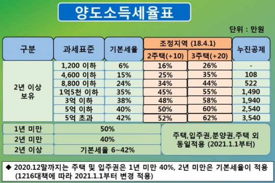 조정지역 2주택 양도세 세율 및 일시적 비과세는 조정지역 2주택 양도세 세율 및 일시적 비과세는