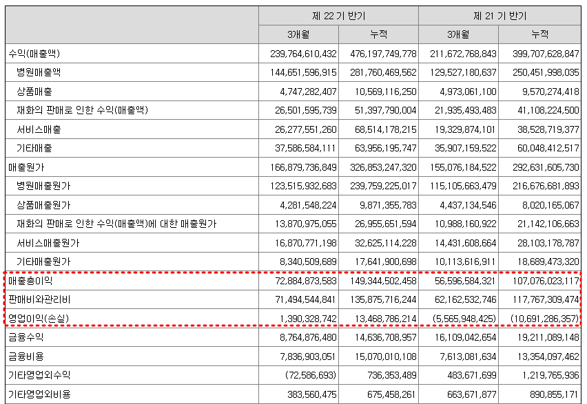 차바이오텍 2023년 반기실적 현황