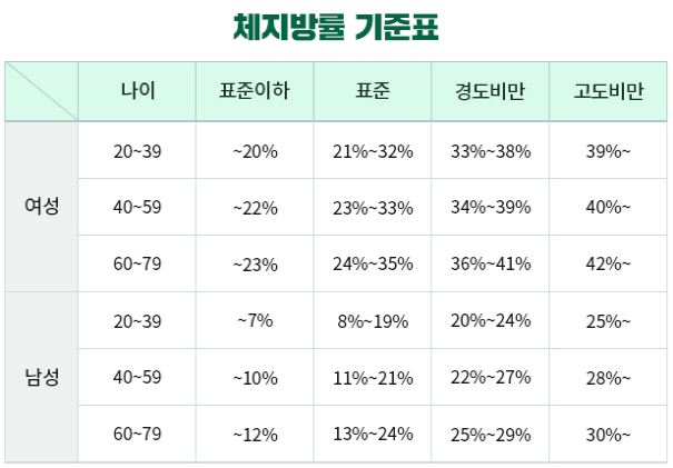 체지방률 정상범위 도표