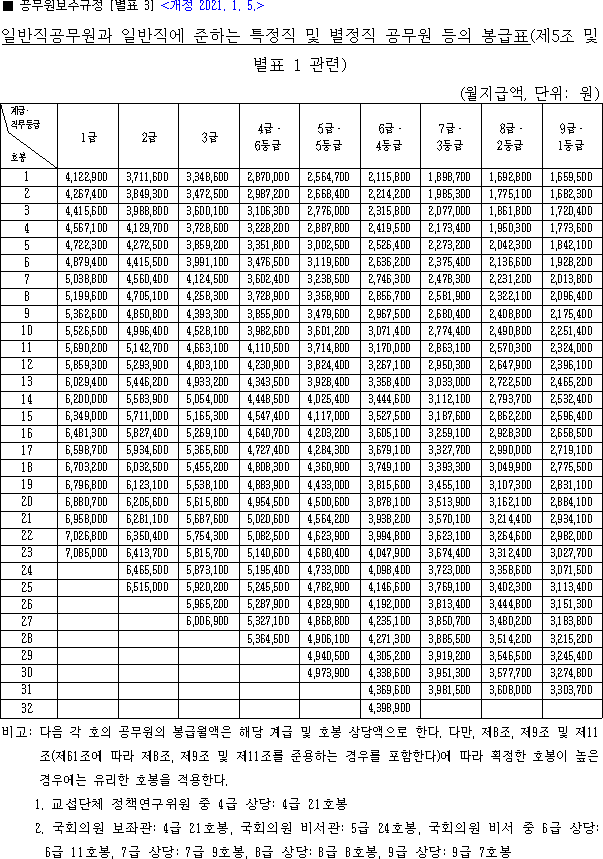 우체국 우정직 공무원 봉급표 2021 상시계약직 집배원 월급 우체국 우정직 공무원 봉급표 2021 상시계약직 집배원 월급