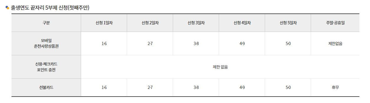 춘천시일상회복지원금선불카드