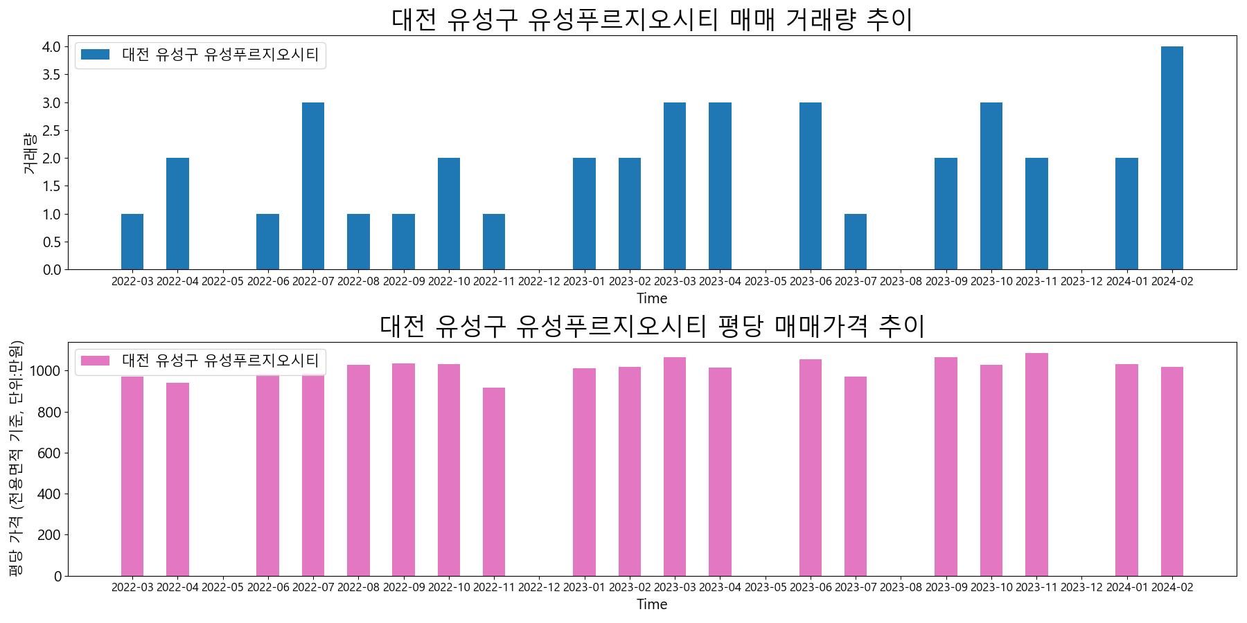 대전-유성구-유성푸르지오시티-매매-거래량-및-거래가격-변동-추이