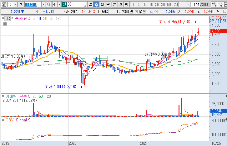 3S-주가-흐름-차트