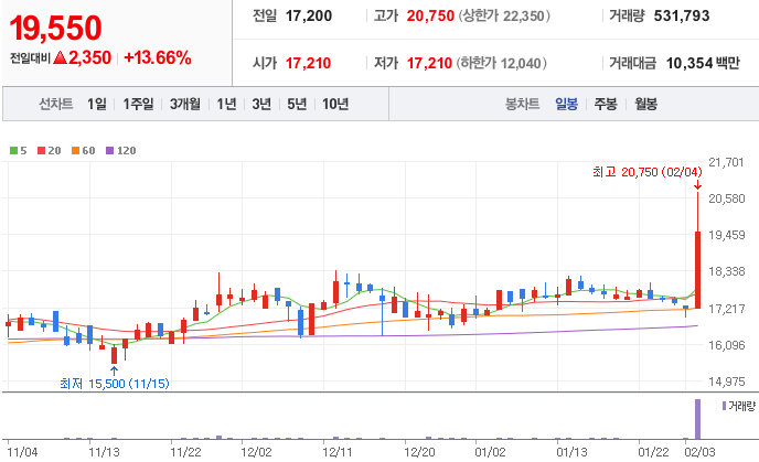 의료AI-관련주-이지케어텍-주가-차트
