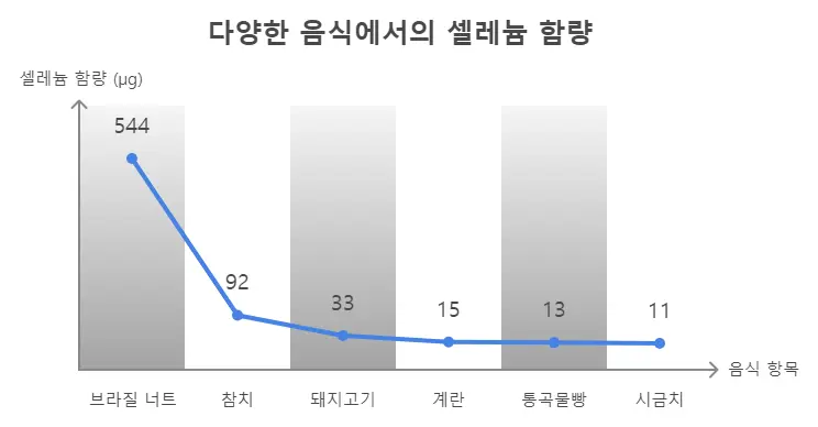 음식에서 셀레늄 함량