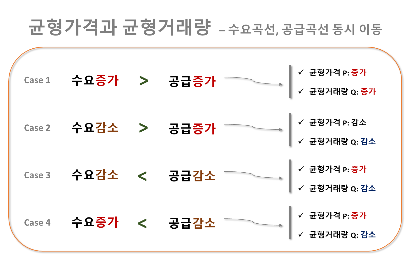 균형가격과 균형거래량 구하기