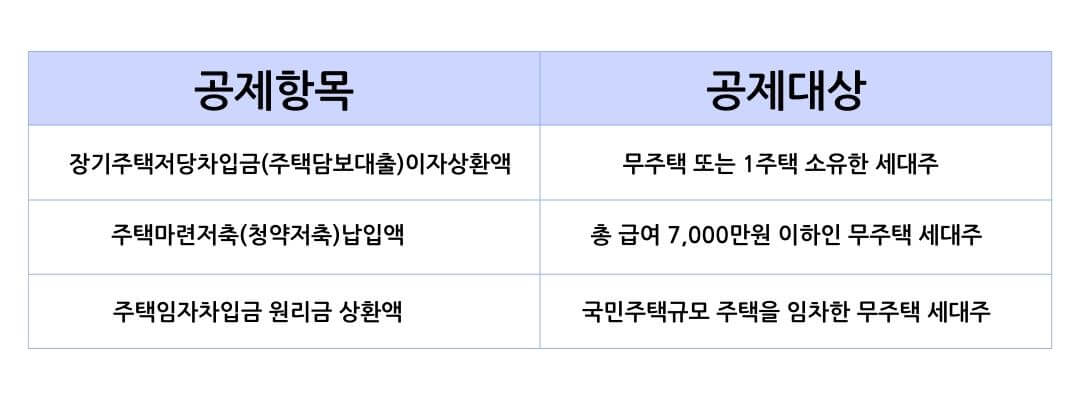 연말정산 소득공제 항목