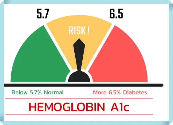 당화혈색소 검사 수치표