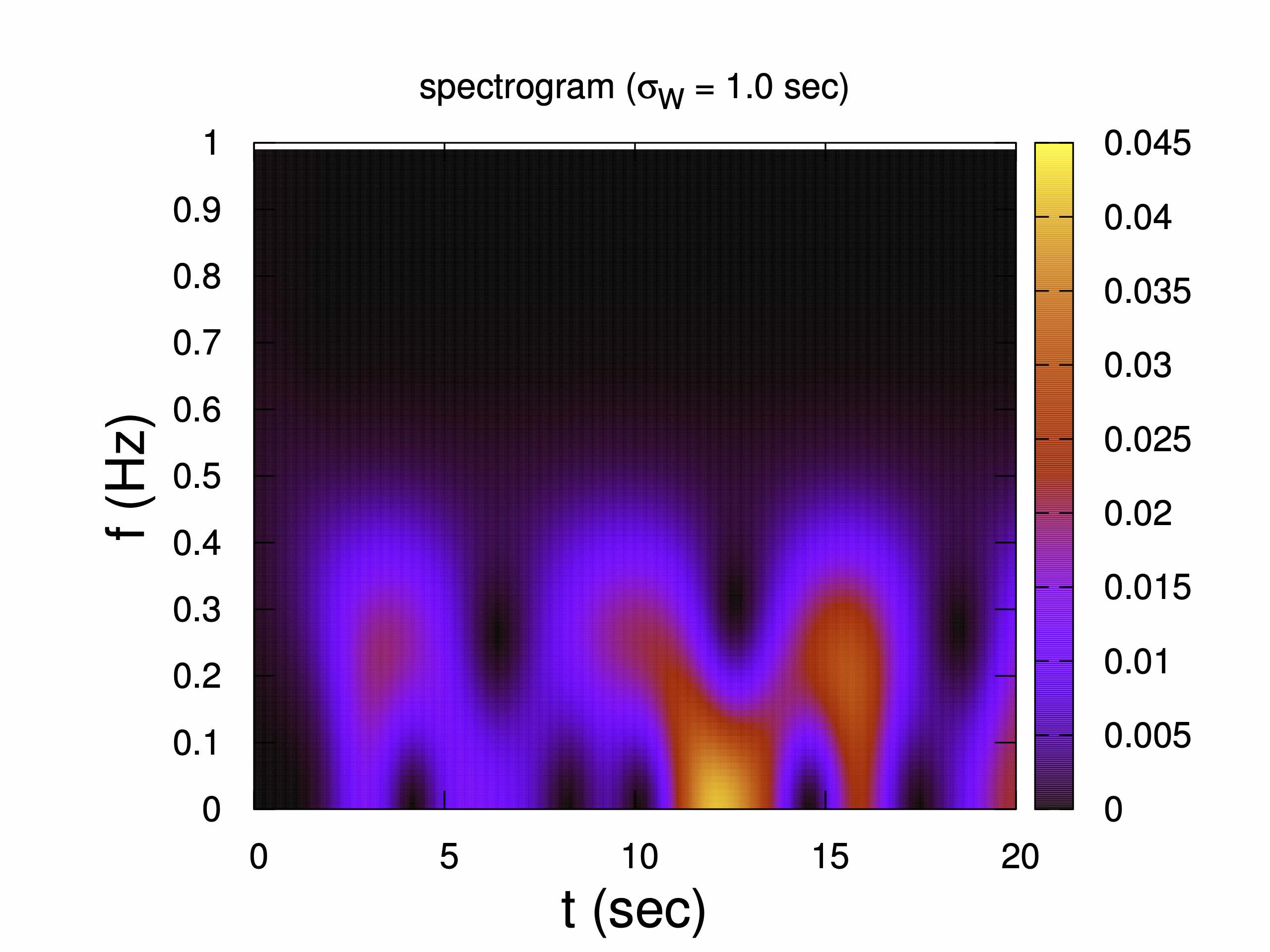 spectrogram of the example signal and window function with an intermediate width