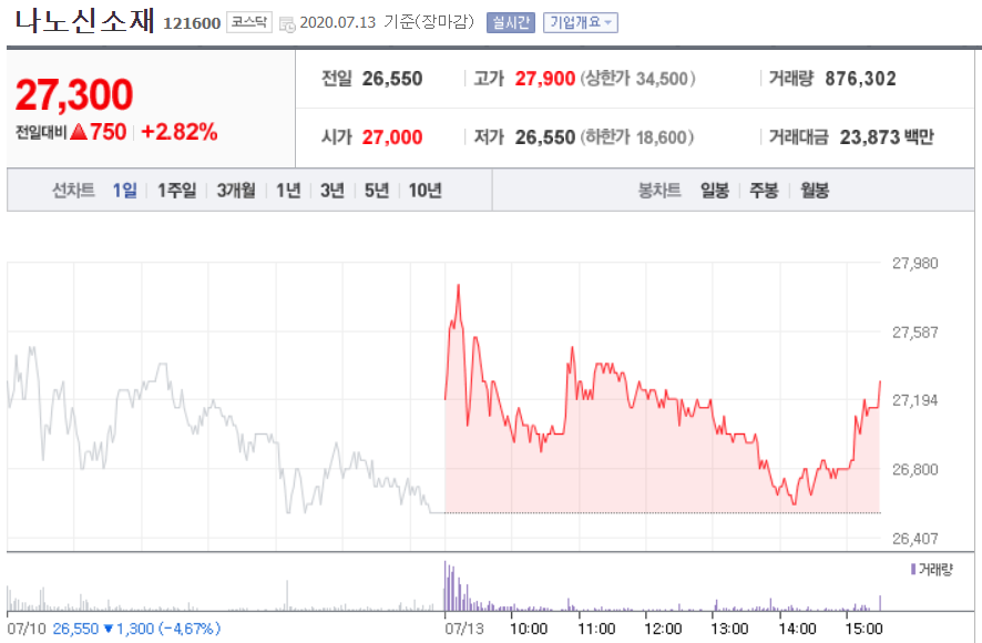  나노신소재 주가