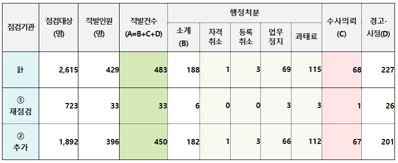 공인중개사 위반행위