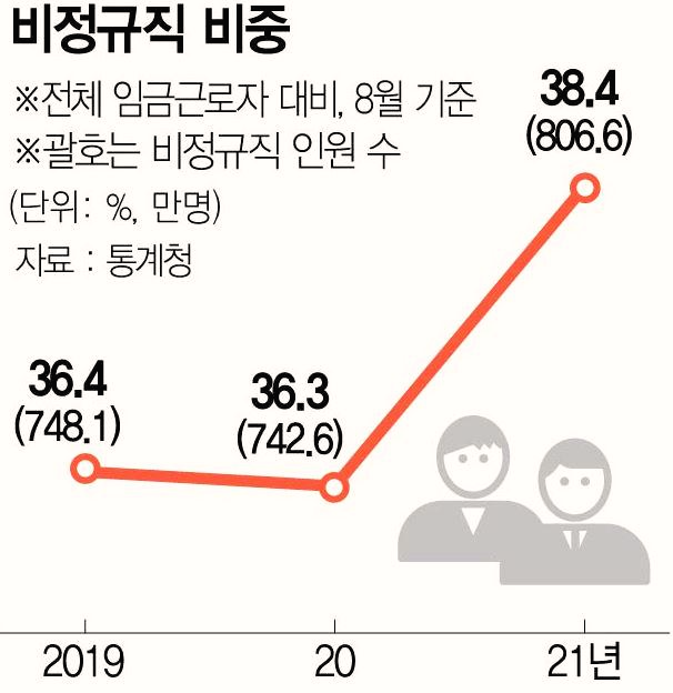  비정규직 줄이겠다더니 정규직과 비정규직 임금 격차, 사상 최대치