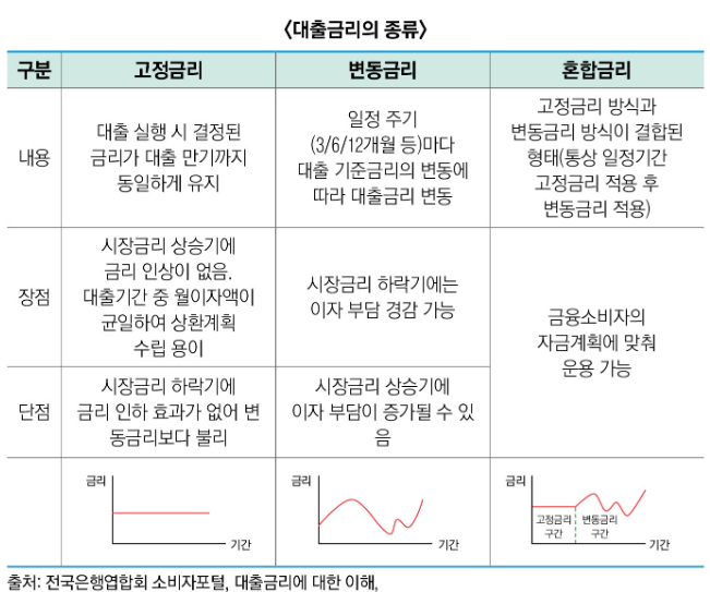 대출금의 종류