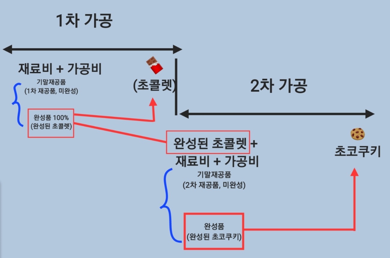  [한방에 이해되는] 공정별 종합원가계산, 공손품 회계처리