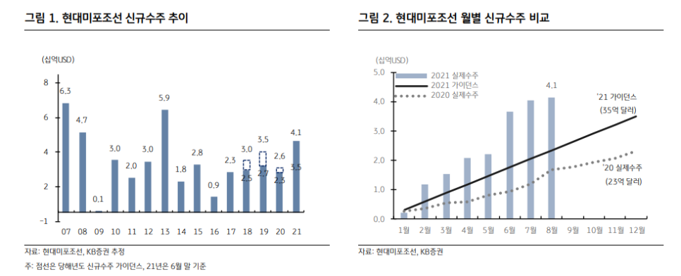 [현대미포조선 주가]조선주 3