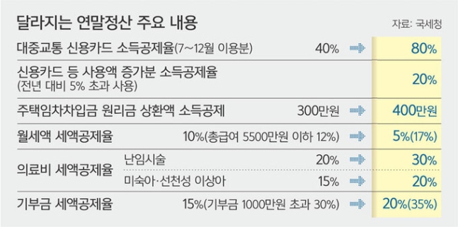  2022년 귀속 근로소득 연말정산 종합안내