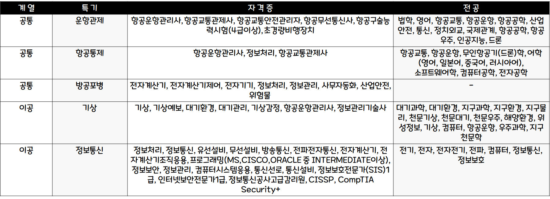  공군 장교 특기별 자격 및 전공(공군 장교 자격증 및 전공 정리) 학사 149기부터