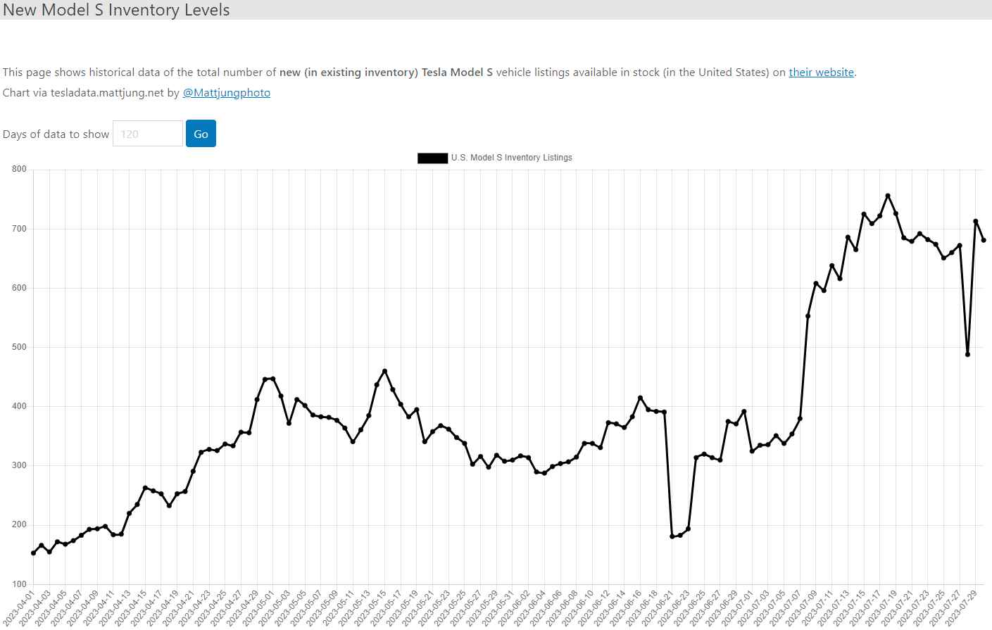 테슬라 모델S 재고