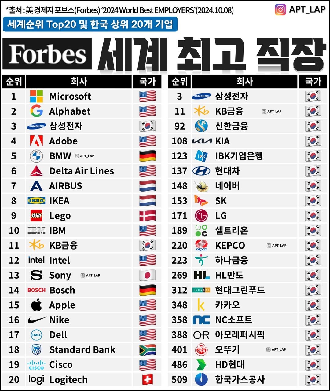 포브스 선정 세계 최고 직장 TOP 20 및 한국 상위 10개 기업